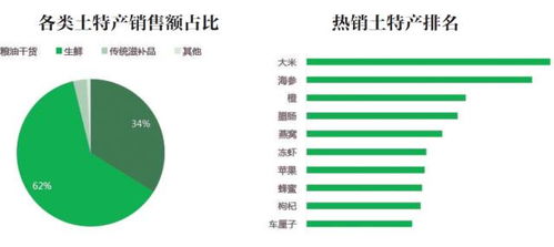春节吃喝大数据揭秘 南北年货热销榜出炉，健康与新潮品类增长迅猛